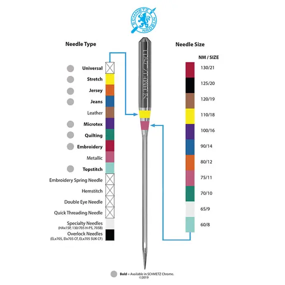 Schmetz Needle Colour Codes